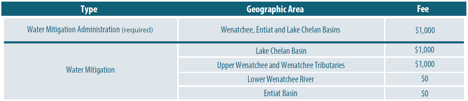 Water mitigation administration fee for Wenatchee, Lake Chelan, and Entiat subbasins is 1000 dollars. water mitigation fee for lake Chelan basin is 1000 dollars. water mitigation for upper Wenatchee and Wenatchee tributaries is 1000 dollars. water mitigation fee for lower Wenatchee river is 0 dollars. water mitigation for Entiat basin is 0 dollars.  